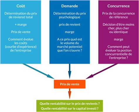 La vente : la détermination du prix .